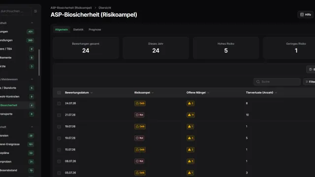 ASP-Biosicherheit mit Risikoampel, offenen Mängeln und Tierverlusten je Bewertung.