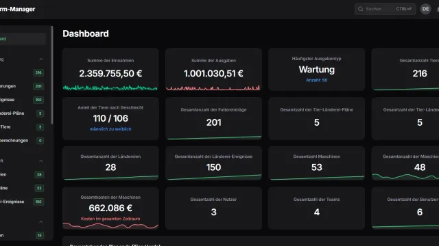 Übersicht des allgemeinen Dashboards