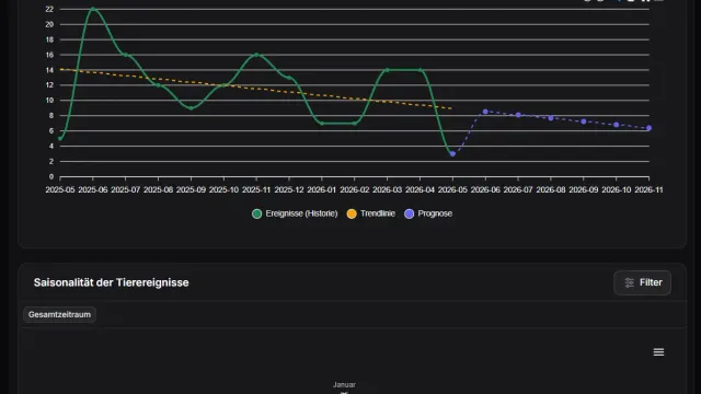 Un extracto de varias previsiones para el período seleccionado, así como una distribución de eventos a lo largo de los meses