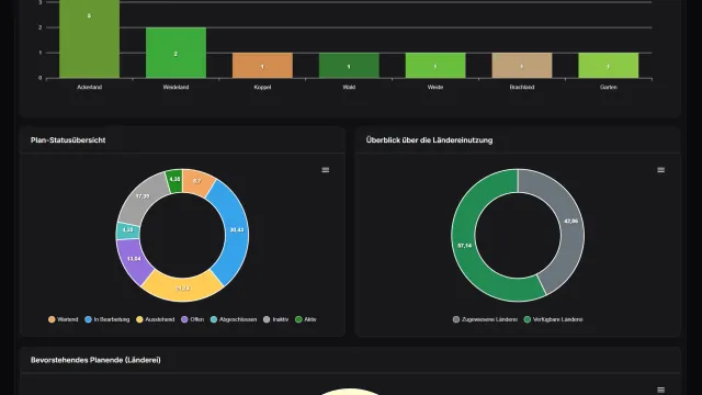 Statistiken mit verschiedenen Diagrammvarianten
